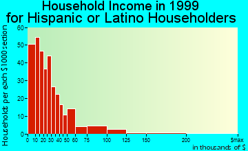 Fitchburg household income for Hispanic or Latino householders