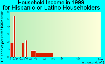 Franklin household income for Hispanic or Latino householders
