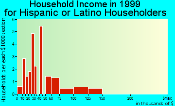 Gardner household income for Hispanic or Latino householders