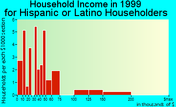 Gloucester household income for Hispanic or Latino householders