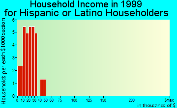Greenfield household income for Hispanic or Latino householders
