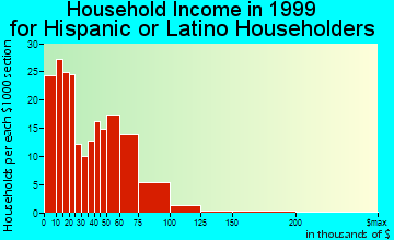Haverhill household income for Hispanic or Latino householders