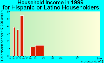 Holbrook household income for Hispanic or Latino householders