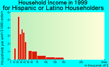 Hudson household income for Hispanic or Latino householders