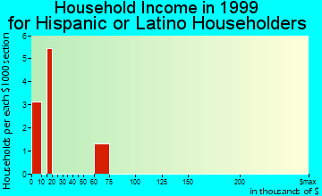 Ipswich household income for Hispanic or Latino householders