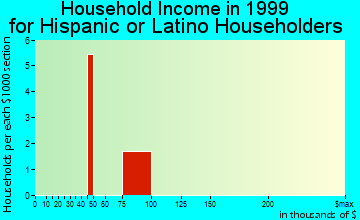 Kingston household income for Hispanic or Latino householders