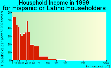 Leominster household income for Hispanic or Latino householders