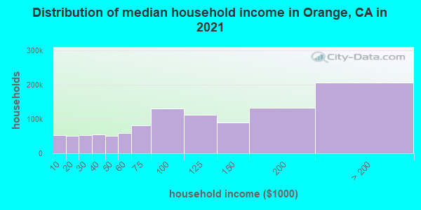Orange County household income distribution in 2009