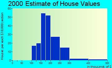 North Amherst home values distribution