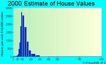 Worcester home values distribution