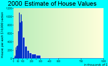 Tupelo home values distribution