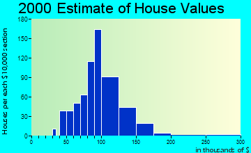 North Catasauqua home values distribution
