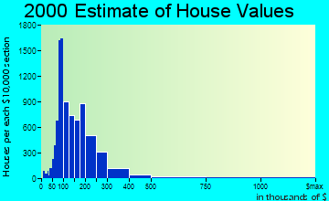 Sugar Land home values distribution
