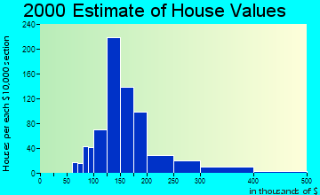 McFarland home values distribution