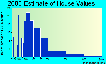 Shorewood Hills home values distribution