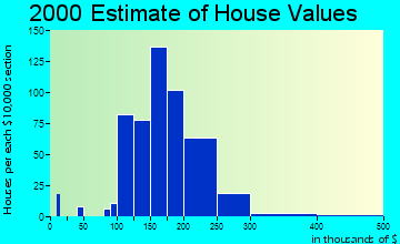 Berthoud home values distribution