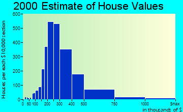 Boulder home values distribution
