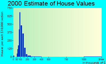 Commerce City home values distribution