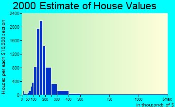 Fort Collins home values distribution