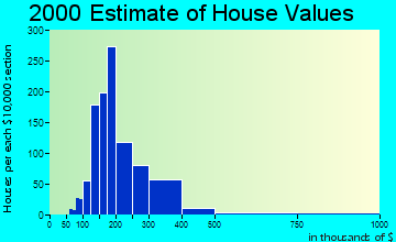 Golden home values distribution