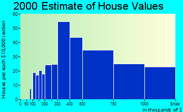 Greenwood Village home values distribution