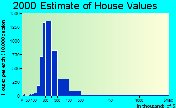 Highlands Ranch home values distribution