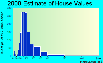 Lafayette home values distribution
