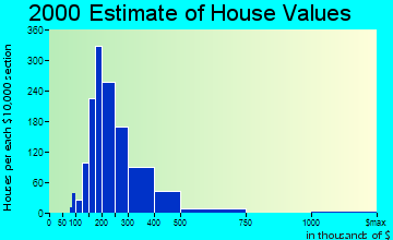 Louisville home values distribution