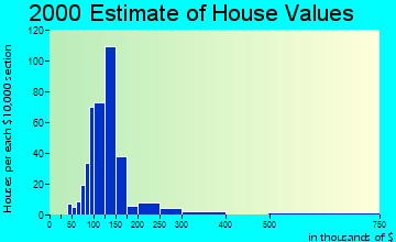 Milliken home values distribution