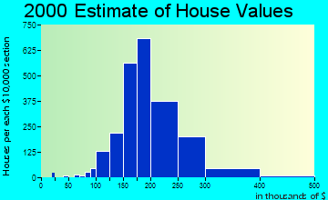 Parker home values distribution