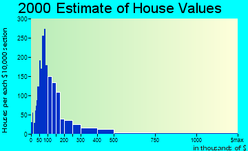 St. Augustine home values distribution