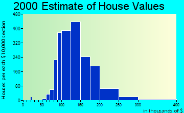 The Villages home values distribution