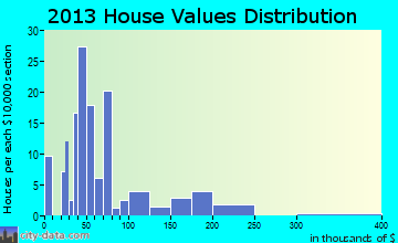 Corinth home values distribution