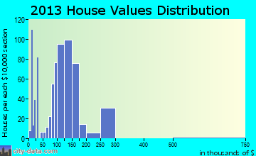 Ball home values distribution