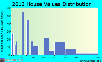 Barataria home values distribution