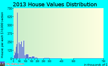 Bastrop home values distribution