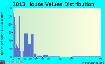 Bayou Vista home values distribution