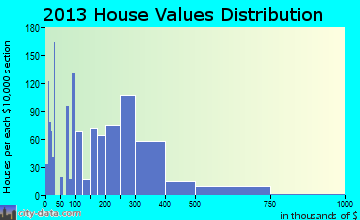 Belle Chasse home values distribution