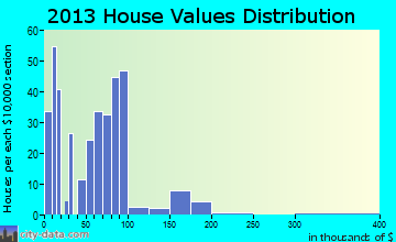 Bernice home values distribution
