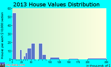 Bienville home values distribution
