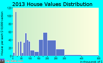 Blanchard home values distribution