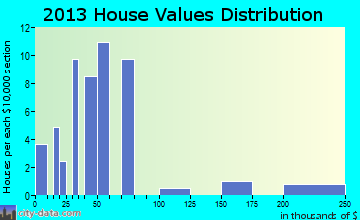 Bonita, LA house values