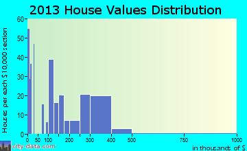 Boutte home values distribution