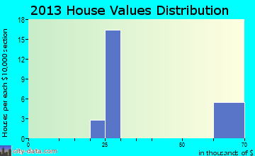 Red Mesa home values distribution