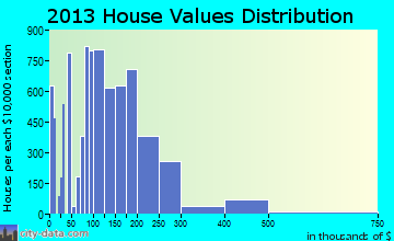 Bossier City home values distribution