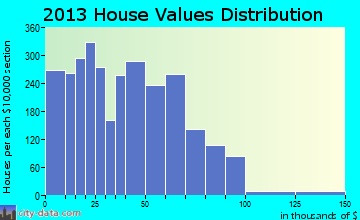 Brownsville-Bawcomville, LA house values