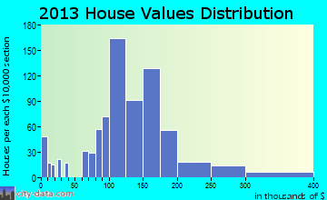 Brownfields home values distribution