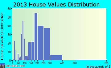 Brusly home values distribution