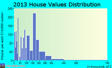 Carencro, LA house values