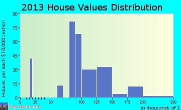 Cecilia home values distribution